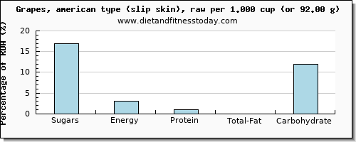 sugars and nutritional content in sugar in grapes